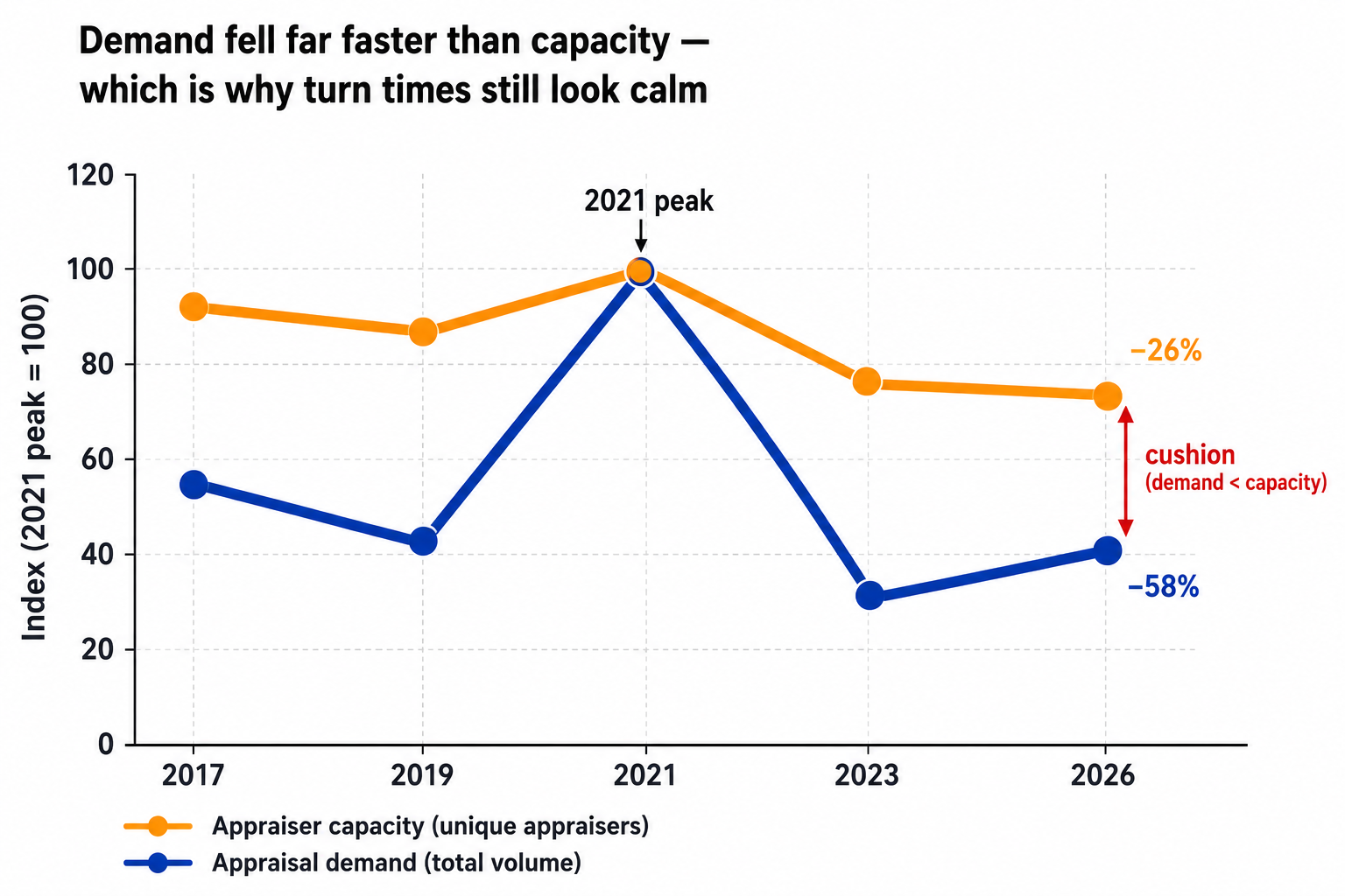 Capacity Chart