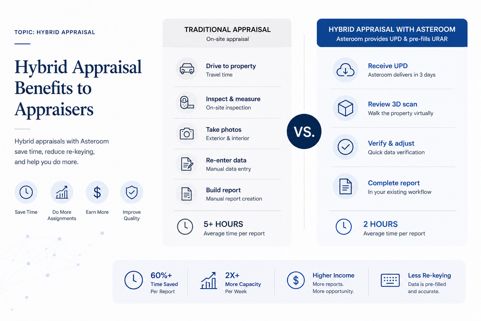 Hybrid appraisal benefits to appraisers