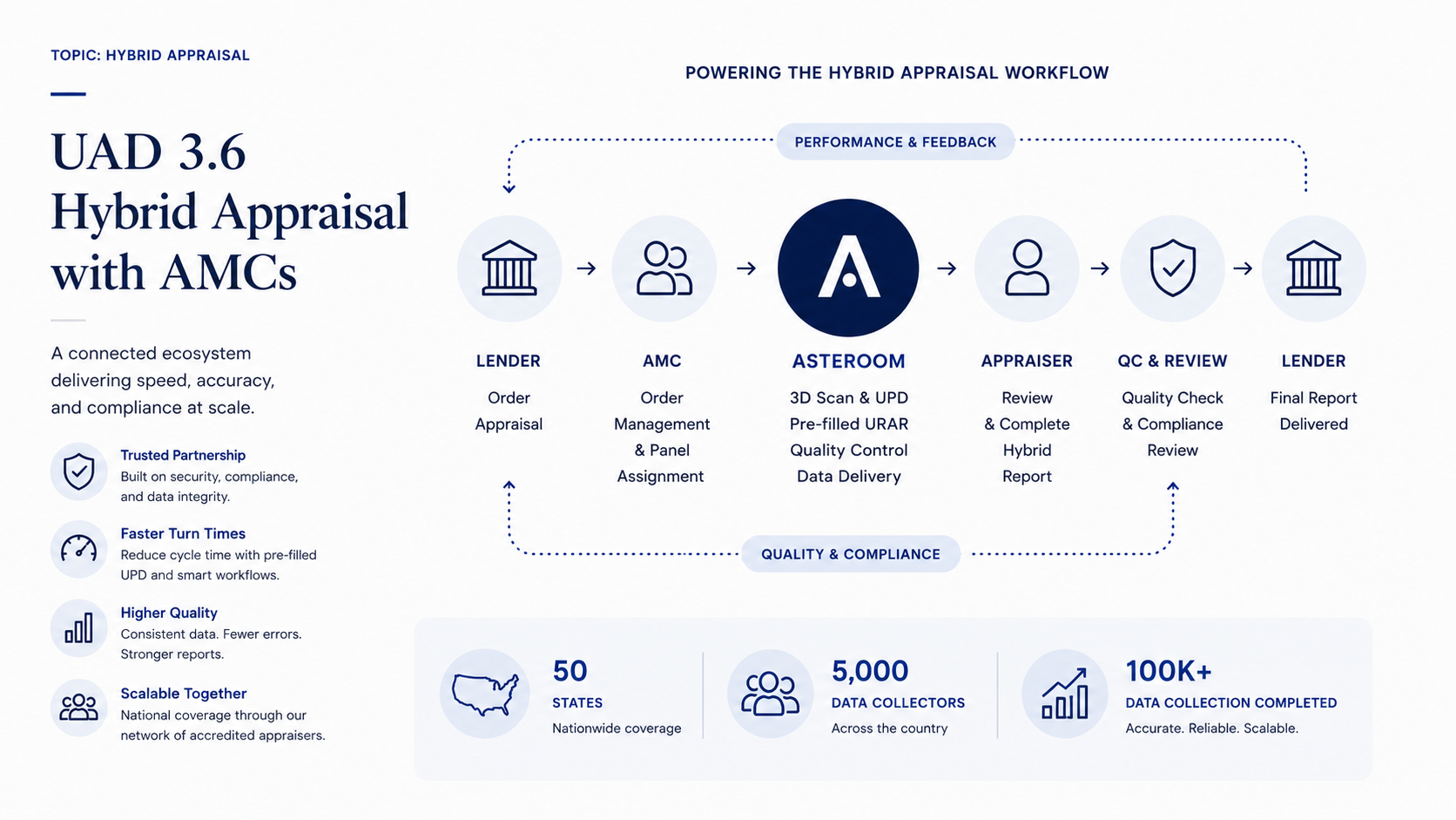 hybrid appraisal with AMCs
