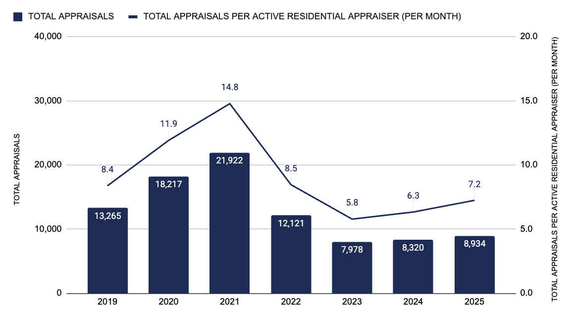 hybrid appraisals in Alaska