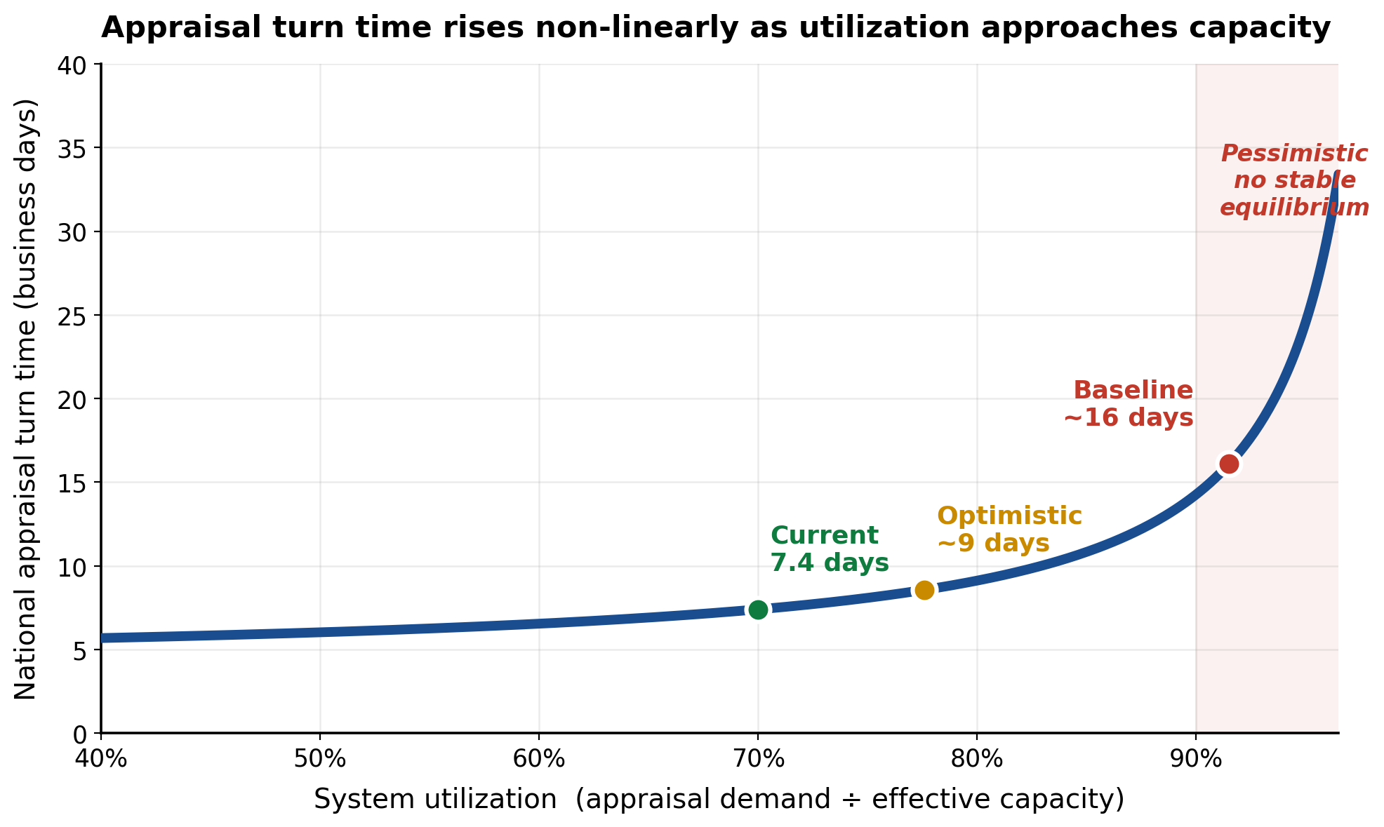 modeling appraiser capacity